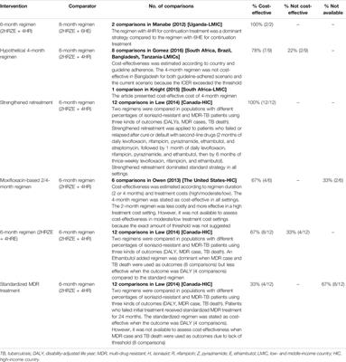 A Systematic Review of Economic Evaluations of Active Tuberculosis Treatments